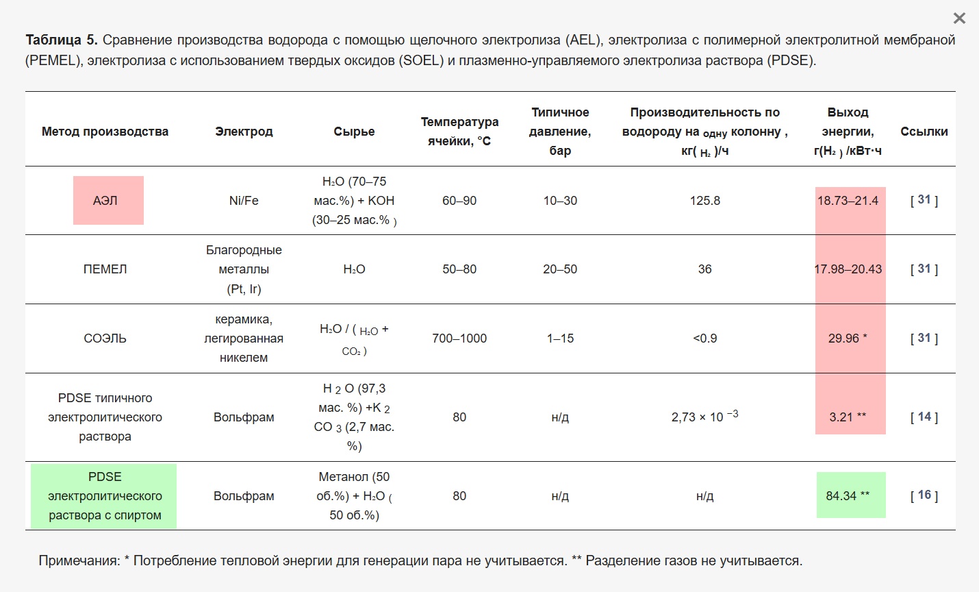 Картинка: Bespalko, S.; Mizeraczyk, J. Overview of the Hydrogen Production by Plasma-Driven Solution Electrolysis. Energies 2022, 15, 7508. https://doi.org/10.3390/en15207508